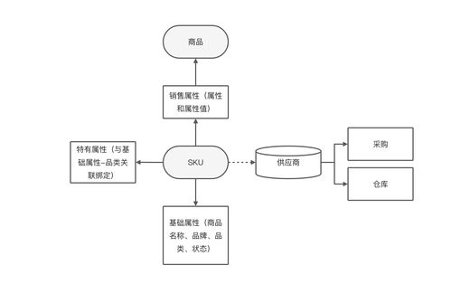 電商后臺系統中的商品管理與信息系統集成服務設計