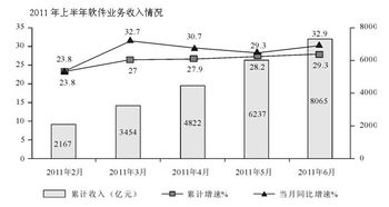 廣西公務員省考試行測資料分析習題及答案精解 信息系統集成服務
